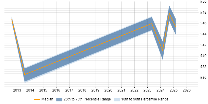 Contractor hourly rate distribution trend for jobs in the UK citing Iconography
