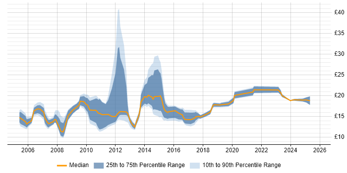 Contractor hourly rate distribution trend for ICT Analyst job vacancies in the UK