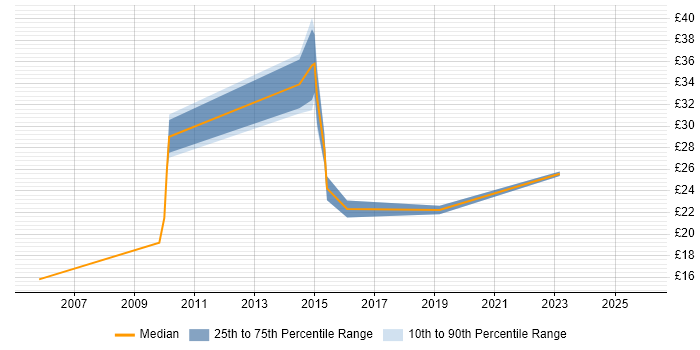 Contractor hourly rate distribution trend for ICT Business Analyst job vacancies in the UK