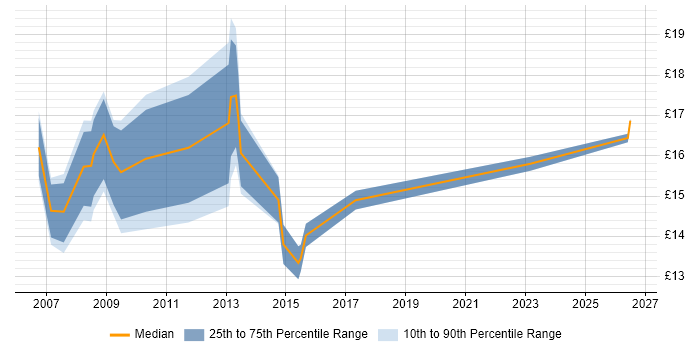 Contractor hourly rate distribution trend for ICT Coordinator job vacancies in the UK