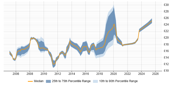Contractor hourly rate distribution trend for ICT Engineer job vacancies in the UK