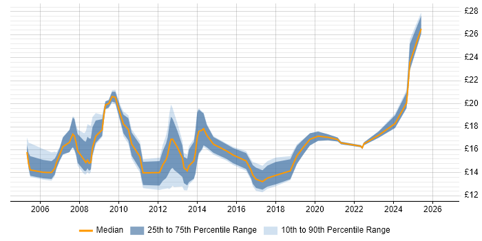 Contractor hourly rate distribution trend for ICT Officer job vacancies in the UK