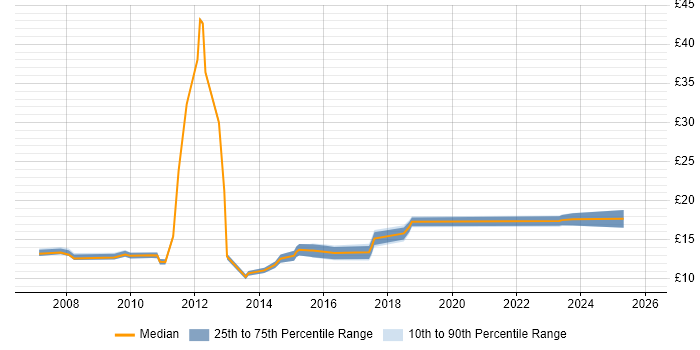 Contractor hourly rate distribution trend for ICT Service Desk Analyst job vacancies in the UK