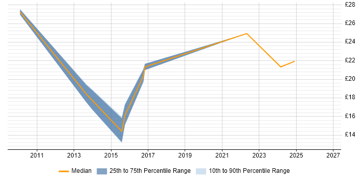 Contractor hourly rate distribution trend for ICT Specialist job vacancies in the UK
