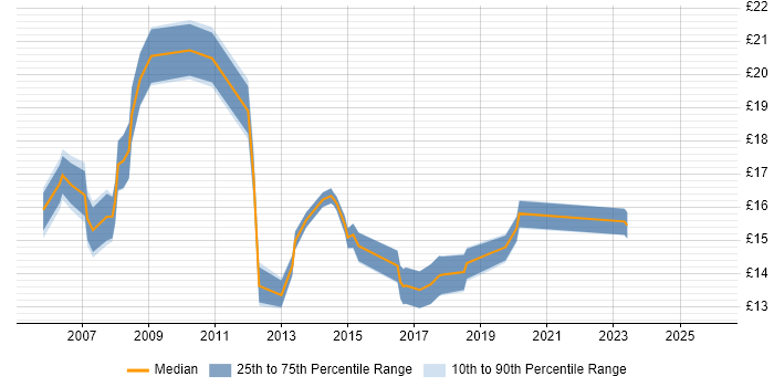 Contractor hourly rate distribution trend for ICT Support Analyst job vacancies in the UK