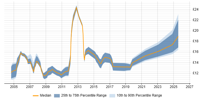 Contractor hourly rate distribution trend for ICT Support Technician job vacancies in the UK