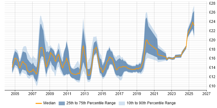 Contractor hourly rate distribution trend for ICT Support job vacancies in the UK