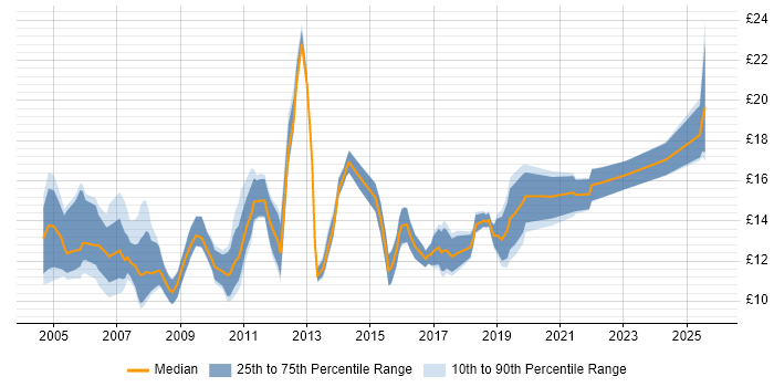Contractor hourly rate distribution trend for ICT Technician job vacancies in the UK
