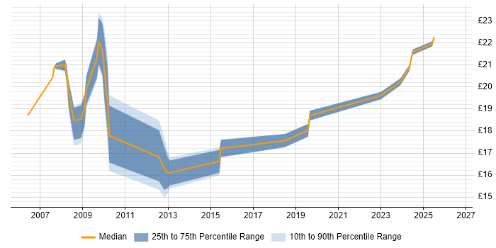 Contractor hourly rate distribution trend for ICT Trainer job vacancies in the UK