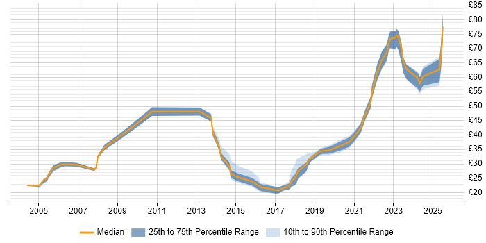 Contractor hourly rate distribution trend for jobs in the UK citing Identity Access Management Contractor hourly rate distribution trend for jobs in the UK citing Identity Access Management