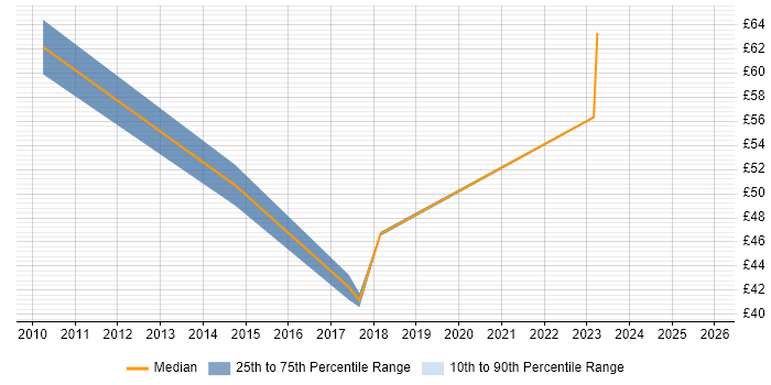 Contractor hourly rate distribution trend for Identity Management Consultant job vacancies in the UK