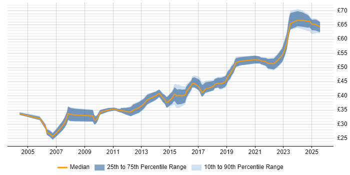 Contractor hourly rate distribution trend for jobs in the UK citing IEC 61508 Contractor hourly rate distribution trend for jobs in the UK citing IEC 61508