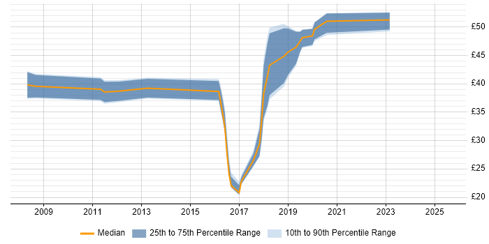 Contractor hourly rate distribution trend for jobs in the UK citing IEC 62304