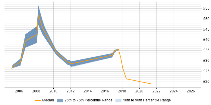Contractor hourly rate distribution trend for jobs in the UK citing IFRS