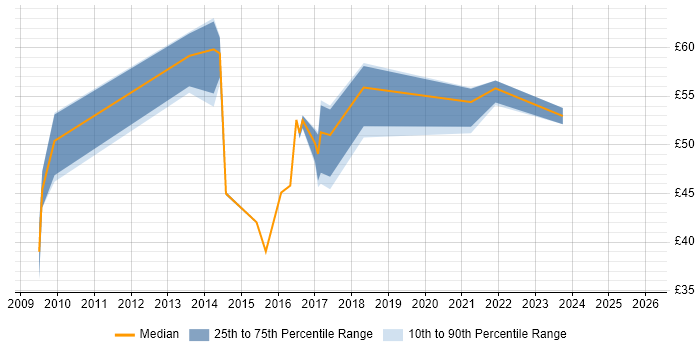 Contractor hourly rate distribution trend for jobs in the UK citing IIBA