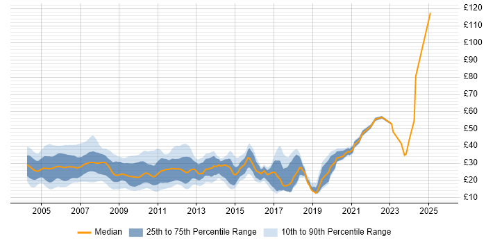 Contractor hourly rate distribution trend for jobs in the UK citing IIS