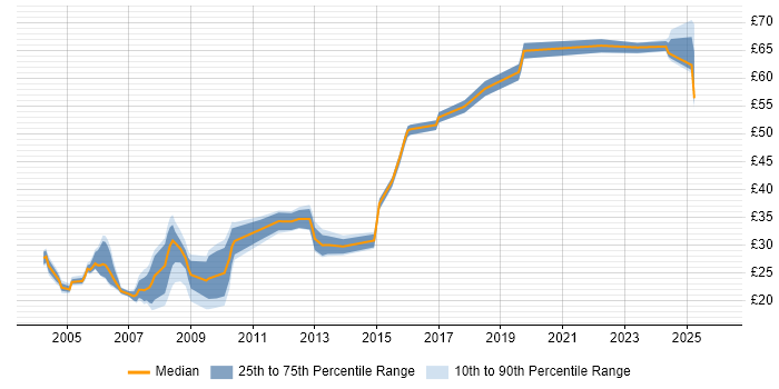 Contractor hourly rate distribution trend for Implementation Engineer job vacancies in the UK