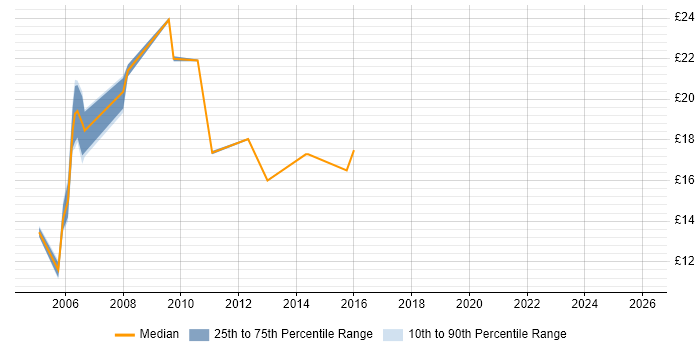 Contractor hourly rate distribution trend for Incident and Problem Analyst job vacancies in the UK