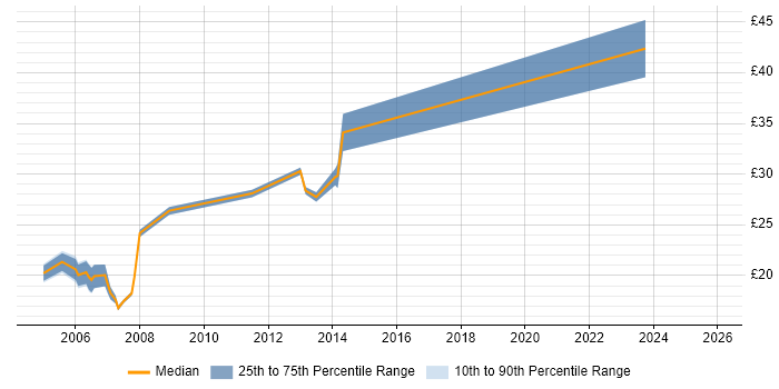 Contractor hourly rate distribution trend for Incident and Problem Manager job vacancies in the UK