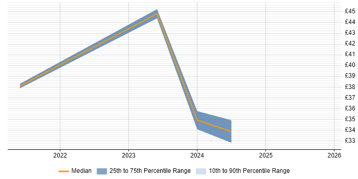 Contractor hourly rate distribution trend for jobs in the UK citing Inclusive Design