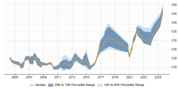 Contractor hourly rate distribution trend for jobs in the UK citing InDesign Contractor hourly rate distribution trend for jobs in the UK citing InDesign