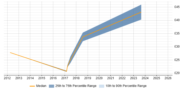 Contractor hourly rate distribution trend for jobs in the UK citing Indirect Procurement