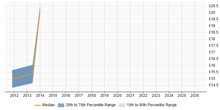 Contractor hourly rate distribution trend for jobs in the UK citing Indonesian Language