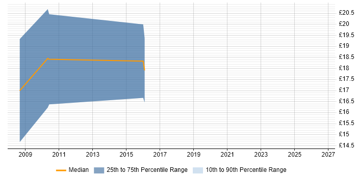 Contractor hourly rate distribution trend for Industrial Designer job vacancies in the UK