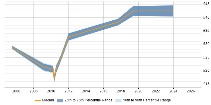 Contractor hourly rate distribution trend for Industrial Engineer job vacancies in the UK
