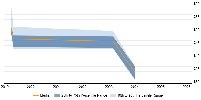 Contractor hourly rate distribution trend for jobs in the UK citing Industry 4.0