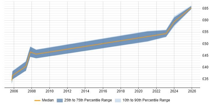 Contractor hourly rate distribution trend for jobs in the UK citing InfiniBand