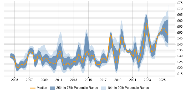 Contractor hourly rate distribution trend for jobs in the UK citing Influencing Skills