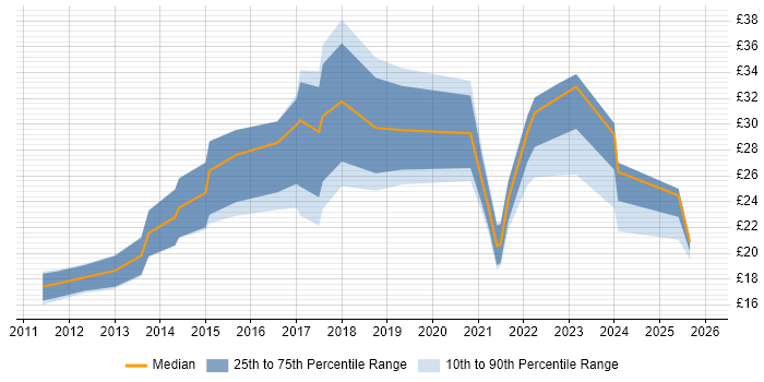 Contractor hourly rate distribution trend for jobs in the UK citing Infographics