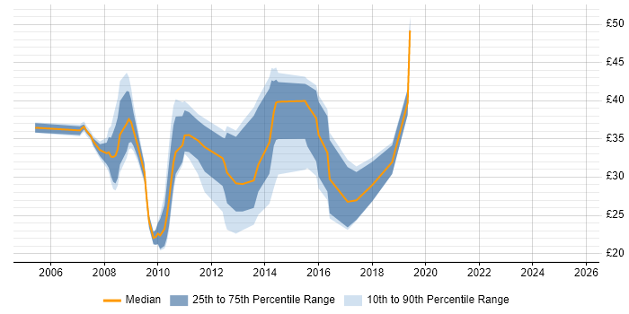 Contractor hourly rate distribution trend for jobs in the UK citing InfoPath