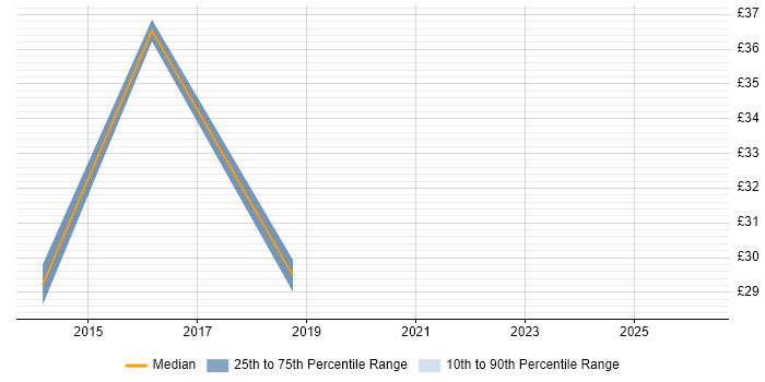 Contractor hourly rate distribution trend for jobs in the UK citing Infor LN