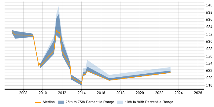 Contractor hourly rate distribution trend for jobs in the UK citing Infor M3