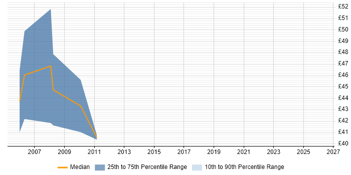 Contractor hourly rate distribution trend for Informatica ETL Developer job vacancies in the UK