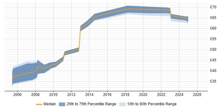 Contractor hourly rate distribution trend for Information Architect job vacancies in the UK