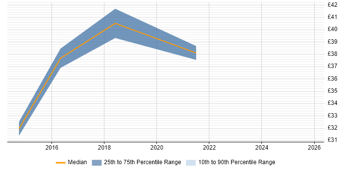 Contractor hourly rate distribution trend for Information Assurance Analyst job vacancies in the UK