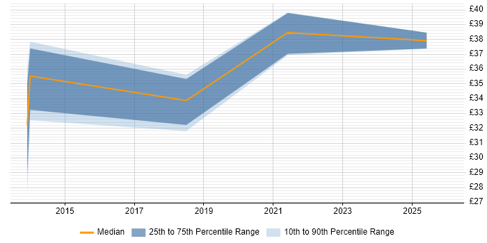 Contractor hourly rate distribution trend for Information Assurance Manager job vacancies in the UK