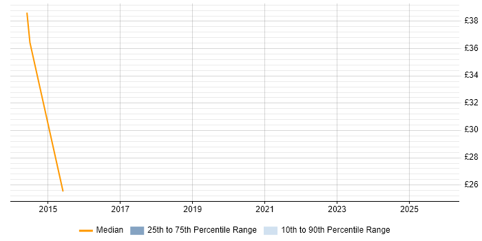 Contractor hourly rate distribution trend for Information Assurance Officer job vacancies in the UK