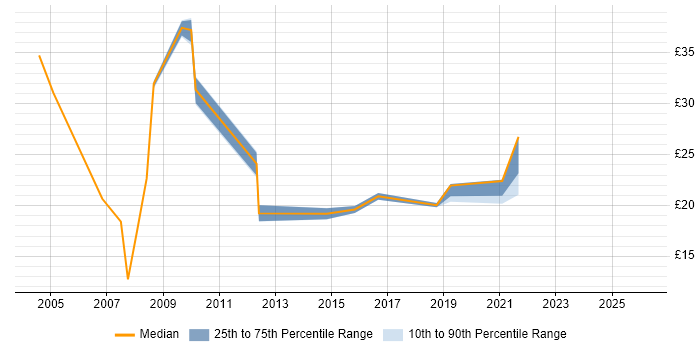 Contractor hourly rate distribution trend for jobs in the UK citing Information Capture