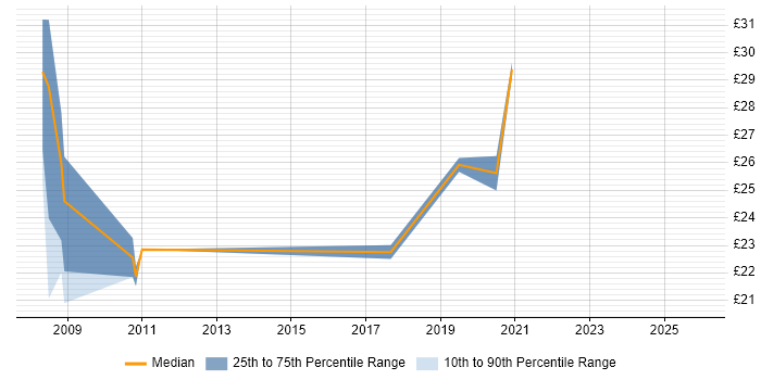 Contractor hourly rate distribution trend for Information Governance Analyst job vacancies in the UK