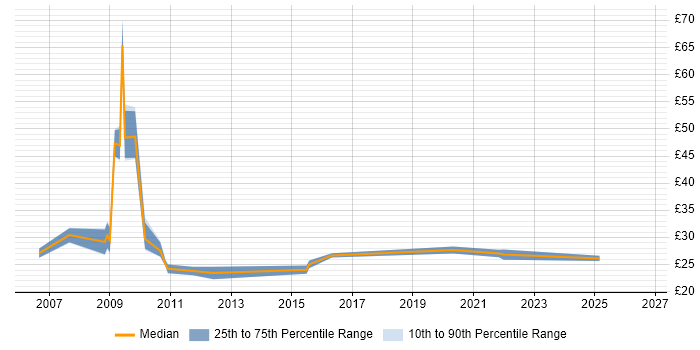 Contractor hourly rate distribution trend for Information Governance Manager job vacancies in the UK