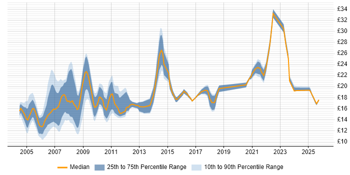 Contractor hourly rate distribution trend for Information Officer job vacancies in the UK