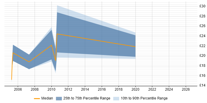 Contractor hourly rate distribution trend for Information Scientist job vacancies in the UK