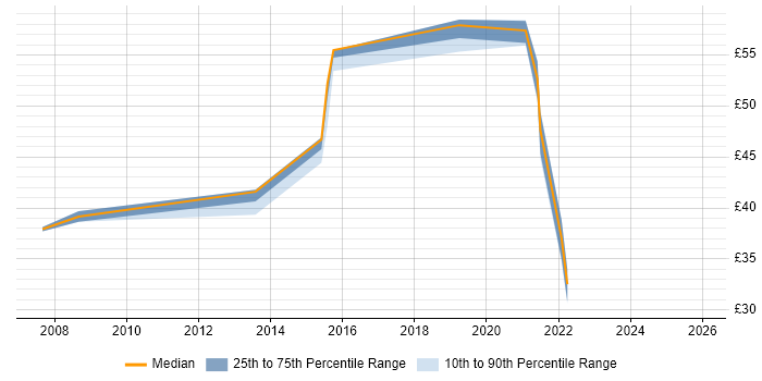 Contractor hourly rate distribution trend for Information Security Engineer job vacancies in the UK
