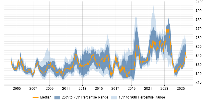 Contractor hourly rate distribution trend for jobs in the UK citing Information Security Contractor hourly rate distribution trend for jobs in the UK citing Information Security