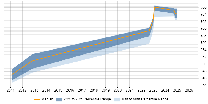 Contractor hourly rate distribution trend for Information Systems Architect job vacancies in the UK