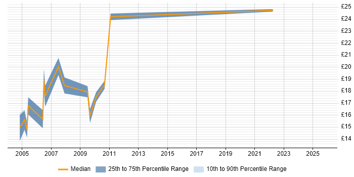 Contractor hourly rate distribution trend for Information Systems Officer job vacancies in the UK
